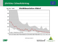 Grafik zu Messergebnissen der Waldklimastation Altdorf.