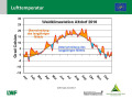 Grafik zu Messergebnissen der Waldklimastation Altdorf