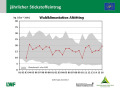 Grafik zu Messergebnissen der Waldklimastation Altötting.