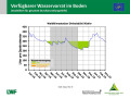 Liniendiagramm zur Wasserversorgung mit der x-Achse zu den Monaten Januar 2018 bis März 2019 und der y-Achse zum Wasservorrat im Boden. Farbig dargestellt ist der Bereich im Sommer 2018, grün markiert steht für gute Wasserversorgung, orange für eingeschränkte und rot für mangelhafte.