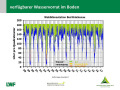 Grafik zu Messergebnissen der Waldklimastation Bad Brückenau.