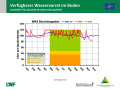 Liniendiagramme zur Wasserversorgung mit der x-Achse zu den Monaten Januar 2018 bis April 2019 und der y-Achse zum Wasservorrat im Boden. Farbig dargestellt ist der Bereich der Vegetationsperiode, grün markiert steht für gute Wasserversorgung, orange für eingeschränkte und rot für mangelhafte.