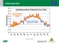 Grafik zu Messergebnissen der Waldklimastation Rothenkirchen.