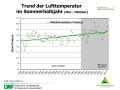 Grafik zu Messergebnissen der Waldklimastation Freising