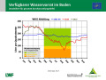 Liniendiagramme zur Wasserversorgung mit der x-Achse zu den Monaten Januar 2018 bis April 2019 und der y-Achse zum Wasservorrat im Boden. Farbig dargestellt ist der Bereich der Vegetationsperiode, grün markiert steht für gute Wasserversorgung, orange für eingeschränkte und rot für mangelhafte.