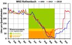 Diagramm zur Wasserversorgung an der WKS Rothenbuch.