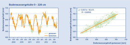 Diagramm zum Bodenwassergehalt in 0-220cm Tiefe 