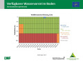 Flächendiagramm zur Wasserversorgung mit der x-Achse zu den Monaten November 2018 bis April 2019 und der y-Achse zur Bodentiefe in cm. Farbig gefüllte Bereiche stellen die Quantität dar. Grün markiert steht für gute Wasserversorgung, blau für gesättigte Verhältnisse, rot für mangelhafte Versorgung und grau für keine Daten.