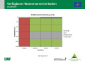 Flächendiagramm zur Wasserversorgung mit der x-Achse zu den Monaten November 2018 bis Februar 2019 und der y-Achse zur Bodentiefe in cm. Farbig gefüllte Bereiche stellen die Quantität dar. Grün markiert steht für gute Wasserversorgung, blau für gesättigte Verhältnisse, rot für mangelhafte Versorgung und grau für keine Daten.