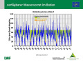 Grafik zu Messergebnissen der Waldklimastation Altdorf.