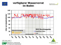 Liniendiagramm, auf der x-Achse sind die Monate Januar bis Dezember, auf der y-Achse die Vorräte in Liter je Quadratmeter dargestellt. Der Stand der Wasserversorgung (gut = grün bis mangelhaft = rot) ist über den Linien farbig schraffiert.