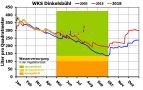 Diagramm zur Wasserversorgung an der WKS Dinkelsbühl.