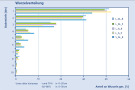 Diagramm zur Wurzelverteilung