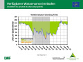 Liniendiagramm zur Wasserversorgung mit der x-Achse zu den Monaten Januar 2018 bis März 2019 und der y-Achse zum Wasservorrat im Boden. Farbig dargestellt ist der Bereich im Sommer 2018, grün markiert steht für gute Wasserversorgung, orange für eingeschränkte und rot für mangelhafte.