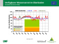 Liniendiagramme zur Wasserversorgung mit der x-Achse zu den Monaten Januar 2018 bis April 2019 und der y-Achse zum Wasservorrat im Boden. Farbig dargestellt ist der Bereich der Vegetationsperiode, grün markiert steht für gute Wasserversorgung, orange für eingeschränkte und rot für mangelhafte.