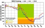 Diagramm zur Wasserversorgung an der WKS Freising.