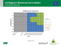 Flächendiagramm zur Wasserversorgung mit der x-Achse zu den Monaten November 2018 bis Mitte Mai 2019 und der y-Achse zur Bodentiefe in cm. Farbig gefüllte Bereiche stellen die Quantität dar. Grün markiert steht für gute Wasserversorgung (100 – 40 % nFK), blau für gesättigte Verhältnisse (> 100 % nFK), rot für mangelhafte Versorgung (< 40 % nFK) und grau für keine Daten.