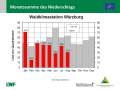 Grafik zu Messergebnissen der Waldklimastation Würzburg.