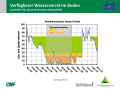 Liniendiagramm zur Wasserversorgung mit der x-Achse zu den Monaten Januar 2018 bis März 2019 und der y-Achse zum Wasservorrat im Boden. Farbig dargestellt ist der Bereich im Sommer 2018, grün markiert steht für gute Wasserversorgung, orange für eingeschränkte und rot für mangelhafte.