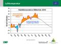 Grafik zu Messergebnissen der Waldklimastation Mitterfels.