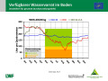 Liniendiagramme zur Wasserversorgung mit der x-Achse zu den Monaten Januar 2018 bis April 2019 und der y-Achse zum Wasservorrat im Boden. Farbig dargestellt ist der Bereich der Vegetationsperiode, grün markiert steht für gute Wasserversorgung, orange für eingeschränkte und rot für mangelhafte.