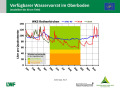 Liniendiagramme zur Wasserversorgung mit der x-Achse zu den Monaten Januar 2018 bis April 2019 und der y-Achse zum Wasservorrat im Boden. Farbig dargestellt ist der Bereich der Vegetationsperiode, grün markiert steht für gute Wasserversorgung, orange für eingeschränkte und rot für mangelhafte.