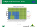 Flächendiagramm zur Wasserversorgung mit der x-Achse zu den Monaten November 2018 bis Mitte Mai 2019 und der y-Achse zur Bodentiefe in cm. Farbig gefüllte Bereiche stellen die Quantität dar. Grün markiert steht für gute Wasserversorgung (100 – 40 % nFK), blau für gesättigte Verhältnisse (> 100 % nFK), rot für mangelhafte Versorgung (< 40 % nFK) und grau für keine Daten.