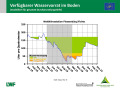 Liniendiagramm zur Wasserversorgung mit der x-Achse zu den Monaten Januar 2018 bis März 2019 und der y-Achse zum Wasservorrat im Boden. Farbig dargestellt ist der Bereich im Sommer 2018, grün markiert steht für gute Wasserversorgung, orange für eingeschränkte und rot für mangelhafte.