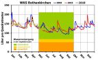 Diagramm zur Wasserversorgung an der WKS Rothenkirchen.