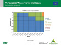 Flächendiagramm zur Wasserversorgung mit der x-Achse zu den Monaten November 2018 bis April 2019 und der y-Achse zur Bodentiefe in cm. Farbig gefüllte Bereiche stellen die Quantität dar. Grün markiert steht für gute Wasserversorgung, blau für gesättigte Verhältnisse, rot für mangelhafte Versorgung und grau für keine Daten.