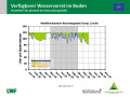 Liniendiagramm zur Wasserversorgung mit der x-Achse zu den Monaten Januar 2018 bis März 2019 und der y-Achse zum Wasservorrat im Boden. Farbig dargestellt ist der Bereich im Sommer 2018, grün markiert steht für gute Wasserversorgung, orange für eingeschränkte und rot für mangelhafte.