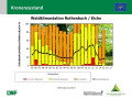 Balkendiagramm, auf der x-Achse sind die Jahre 195-2017, auf der y-Achse die Schadstufe bzw. der mittlere Blattverlust in Prozent dargestellt. Die Balkenfasrbe reicht von orange (Schadstufe 1) bis rot (Schadstufe 3)