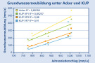 Diagramm zur Grundwasserneubildung unter Acker und KUP