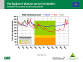 Liniendiagramme zur Wasserversorgung mit der x-Achse zu den Monaten Januar 2018 bis April 2019 und der y-Achse zum Wasservorrat im Boden. Farbig dargestellt ist der Bereich der Vegetationsperiode, grün markiert steht für gute Wasserversorgung, orange für eingeschränkte und rot für mangelhafte.