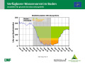 Liniendiagramm zur Wasserversorgung mit der x-Achse zu den Monaten Januar 2018 bis März 2019 und der y-Achse zum Wasservorrat im Boden. Farbig dargestellt ist der Bereich im Sommer 2018, grün markiert steht für gute Wasserversorgung, orange für eingeschränkte und rot für mangelhafte.