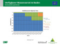 Flächendiagramm zur Wasserversorgung mit der x-Achse zu den Monaten November 2018 bis Mitte Mai 2019 und der y-Achse zur Bodentiefe in cm. Farbig gefüllte Bereiche stellen die Quantität dar. Grün markiert steht für gute Wasserversorgung (100 – 40 % nFK), blau für gesättigte Verhältnisse (> 100 % nFK), rot für mangelhafte Versorgung (< 40 % nFK) und grau für keine Daten.