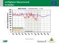 Grafik zu Messergebnissen der Waldklimastation Kreuth.