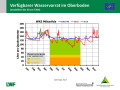 Liniendiagramme zur Wasserversorgung mit der x-Achse zu den Monaten Januar 2018 bis April 2019 und der y-Achse zum Wasservorrat im Boden. Farbig dargestellt ist der Bereich der Vegetationsperiode, grün markiert steht für gute Wasserversorgung, orange für eingeschränkte und rot für mangelhafte.