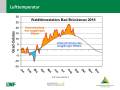 Grafik zu Messergebnissen der Waldklimastation Bad Brückenau.