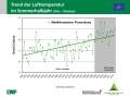 Grafik zu Messergebnissen der Waldklimastation Flossenbürg.
