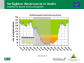 Liniendiagramm zur Wasserversorgung mit der x-Achse zu den Monaten Januar 2018 bis März 2019 und der y-Achse zum Wasservorrat im Boden. Farbig dargestellt ist der Bereich im Sommer 2018, grün markiert steht für gute Wasserversorgung, orange für eingeschränkte und rot für mangelhafte.