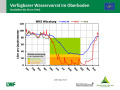 Liniendiagramme zur Wasserversorgung mit der x-Achse zu den Monaten Januar 2018 bis April 2019 und der y-Achse zum Wasservorrat im Boden. Farbig dargestellt ist der Bereich der Vegetationsperiode, grün markiert steht für gute Wasserversorgung, orange für eingeschränkte und rot für mangelhafte.