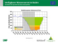 Liniendiagramm zur Wasserversorgung mit der x-Achse zu den Monaten Januar 2018 bis März 2019 und der y-Achse zum Wasservorrat im Boden. Farbig dargestellt ist der Bereich im Sommer 2018, grün markiert steht für gute Wasserversorgung, orange für eingeschränkte und rot für mangelhafte.