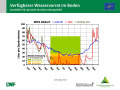 Liniendiagramme zur Wasserversorgung mit der x-Achse zu den Monaten Januar 2018 bis April 2019 und der y-Achse zum Wasservorrat im Boden. Farbig dargestellt ist der Bereich der Vegetationsperiode, grün markiert steht für gute Wasserversorgung, orange für eingeschränkte und rot für mangelhafte.