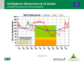 Liniendiagramme zur Wasserversorgung mit der x-Achse zu den Monaten Januar 2018 bis April 2019 und der y-Achse zum Wasservorrat im Boden. Farbig dargestellt ist der Bereich der Vegetationsperiode, grün markiert steht für gute Wasserversorgung, orange für eingeschränkte und rot für mangelhafte.