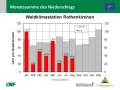 Grafik zu Messergebnissen der Waldklimastation Rothenkirchen.