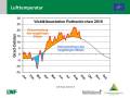 Grafik zu Messergebnissen der Waldklimastation Rothenkirchen.