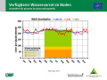 Liniendiagramme zur Wasserversorgung mit der x-Achse zu den Monaten Januar 2018 bis April 2019 und der y-Achse zum Wasservorrat im Boden. Farbig dargestellt ist der Bereich der Vegetationsperiode, grün markiert steht für gute Wasserversorgung, orange für eingeschränkte und rot für mangelhafte.