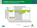 Liniendiagramm zur Wasserversorgung mit der x-Achse zu den Monaten Januar 2018 bis März 2019 und der y-Achse zum Wasservorrat im Boden. Farbig dargestellt ist der Bereich im Sommer 2018, grün markiert steht für gute Wasserversorgung, orange für eingeschränkte und rot für mangelhafte.