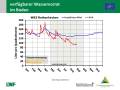 Grafik zu Messergebnissen der Waldklimastation Rothenkirchen.